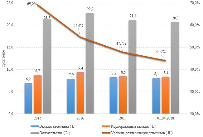 Вклады населения. Уровни депозитов. Долларизация депозитов. % Исполнения обязательств на диаграмме.